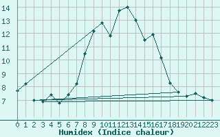 Courbe de l'humidex pour Arages del Puerto