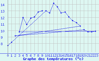 Courbe de tempratures pour Jarnasklubb