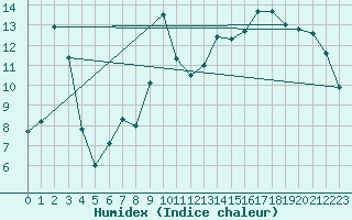 Courbe de l'humidex pour Tour-en-Sologne (41)