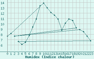 Courbe de l'humidex pour Shaffhausen