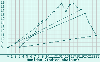 Courbe de l'humidex pour Xonrupt-Longemer (88)