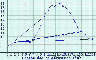 Courbe de tempratures pour Shoream (UK)