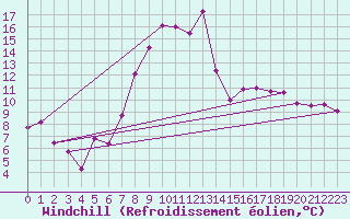 Courbe du refroidissement olien pour Jaca