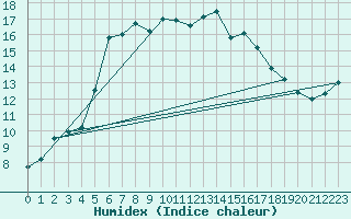 Courbe de l'humidex pour Barth
