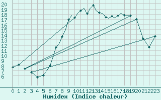 Courbe de l'humidex pour Hawarden