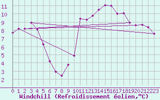 Courbe du refroidissement olien pour Villefontaine (38)