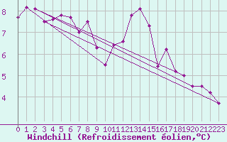 Courbe du refroidissement olien pour Herhet (Be)