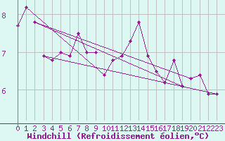 Courbe du refroidissement olien pour Ouessant (29)