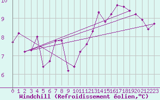 Courbe du refroidissement olien pour Quimper (29)