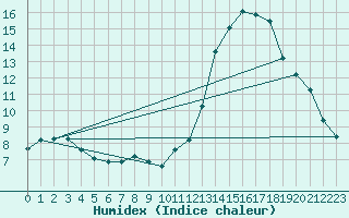 Courbe de l'humidex pour Laval (53)