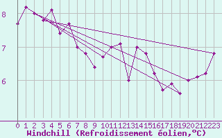Courbe du refroidissement olien pour Pointe du Raz (29)