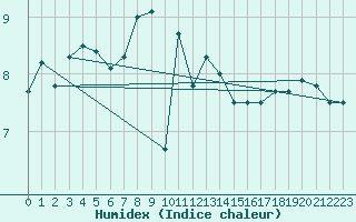 Courbe de l'humidex pour le bateau LF3F