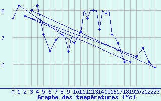 Courbe de tempratures pour Casement Aerodrome