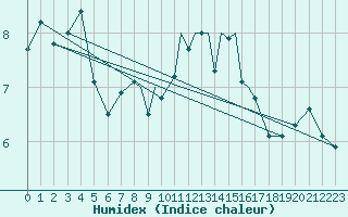 Courbe de l'humidex pour Casement Aerodrome