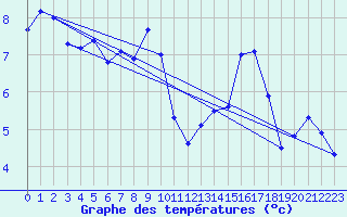 Courbe de tempratures pour Rgusse (83)