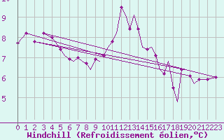 Courbe du refroidissement olien pour Isle Of Man / Ronaldsway Airport