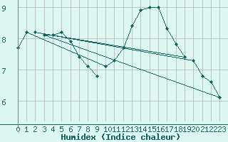 Courbe de l'humidex pour Montret (71)