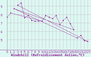 Courbe du refroidissement olien pour Treize-Vents (85)
