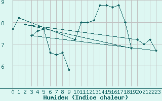 Courbe de l'humidex pour Le Talut - Belle-Ile (56)