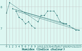 Courbe de l'humidex pour Trappes (78)