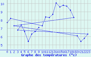 Courbe de tempratures pour Saentis (Sw)