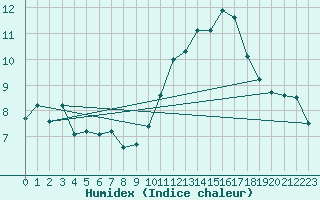 Courbe de l'humidex pour La Baeza (Esp)