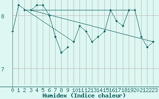 Courbe de l'humidex pour Sandillon (45)