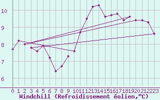 Courbe du refroidissement olien pour Chatelaillon-Plage (17)