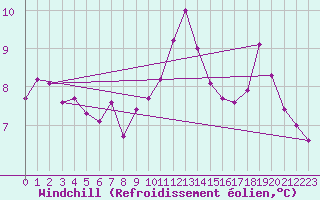 Courbe du refroidissement olien pour Waldmunchen