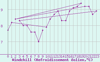 Courbe du refroidissement olien pour Nancy - Essey (54)