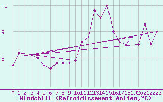 Courbe du refroidissement olien pour Cap de la Hague (50)