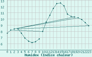 Courbe de l'humidex pour Saint-Dizier (52)