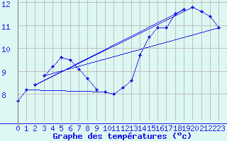 Courbe de tempratures pour Ile de Brhat (22)