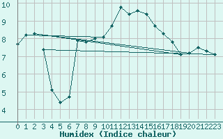 Courbe de l'humidex pour Altenrhein