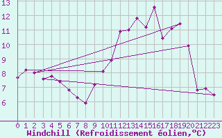 Courbe du refroidissement olien pour Orval (18)