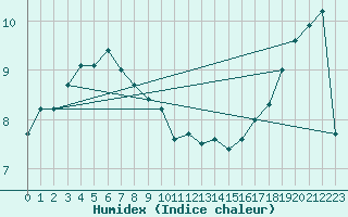 Courbe de l'humidex pour Scampton