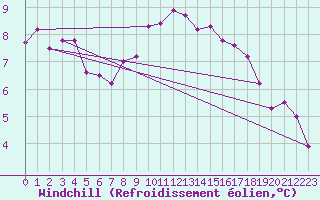 Courbe du refroidissement olien pour Salen-Reutenen