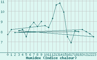 Courbe de l'humidex pour Saentis (Sw)