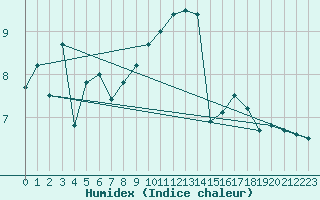 Courbe de l'humidex pour Westdorpe Aws