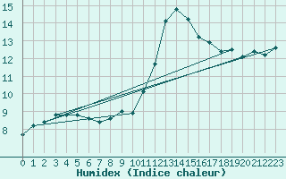 Courbe de l'humidex pour Leign-les-Bois (86)