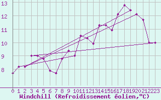 Courbe du refroidissement olien pour Spadeadam