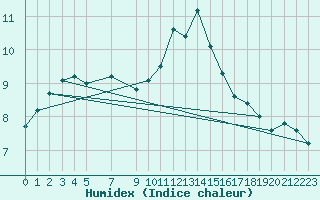 Courbe de l'humidex pour Viseu