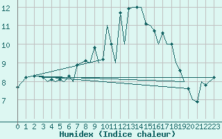 Courbe de l'humidex pour Pamplona (Esp)