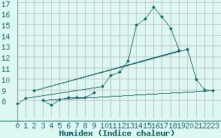 Courbe de l'humidex pour Bziers Cap d'Agde (34)