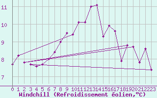Courbe du refroidissement olien pour Vaduz