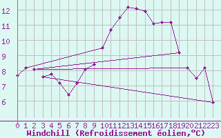 Courbe du refroidissement olien pour Angers-Marc (49)