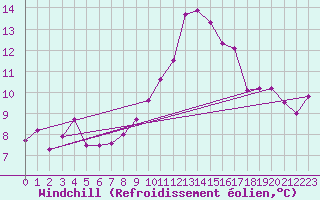 Courbe du refroidissement olien pour Gorzow Wlkp