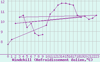 Courbe du refroidissement olien pour Seichamps (54)