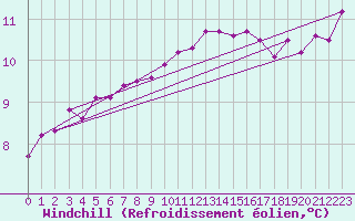 Courbe du refroidissement olien pour Cap de la Hague (50)