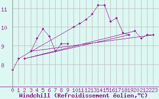 Courbe du refroidissement olien pour Mace Head